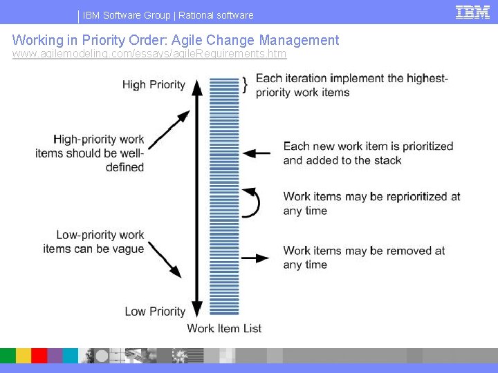 IBM Software Group | Rational software Working in Priority Order: Agile Change Management www.