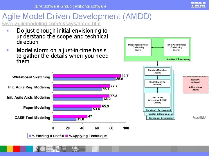 IBM Software Group | Rational software Agile Model Driven Development (AMDD) www. agilemodeling. com/essays/amdd.