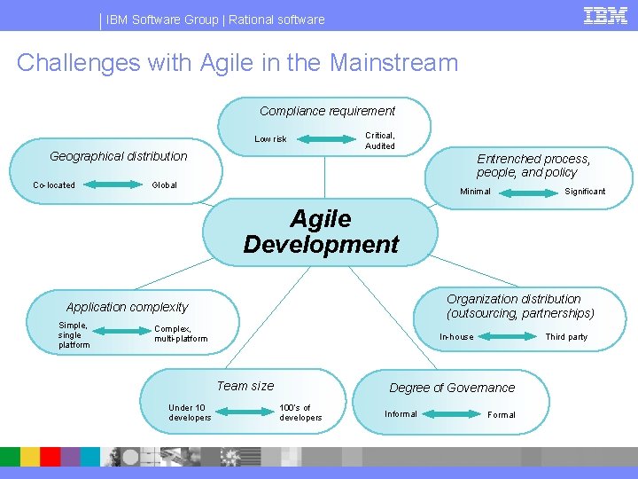 IBM Software Group | Rational software Challenges with Agile in the Mainstream Compliance requirement