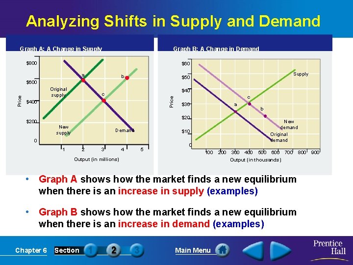 Analyzing Shifts in Supply and Demand Graph A: A Change in Supply Graph B: