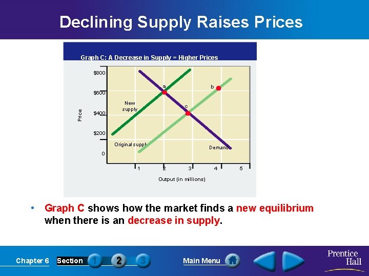 Declining Supply Raises Prices Graph C: A Decrease in Supply = Higher Prices $800 Declining Supply Raises Prices Graph C: A Decrease in Supply = Higher Prices $800