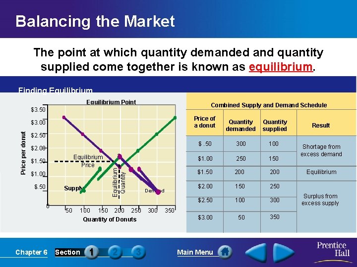 Balancing the Market The point at which quantity demanded and quantity supplied come together