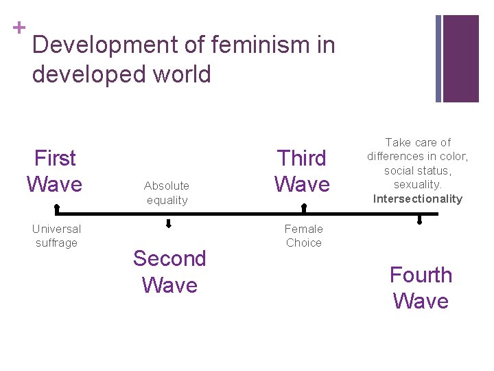 + Development of feminism in developed world First Wave Universal suffrage Absolute equality Second