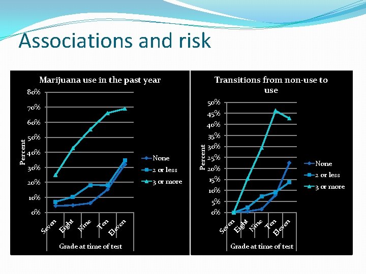 Associations and risk Marijuana use in the past year Transitions from non-use to use Associations and risk Marijuana use in the past year Transitions from non-use to use