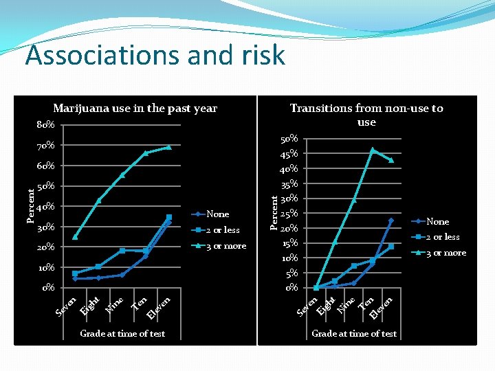 Associations and risk Marijuana use in the past year Transitions from non-use to use