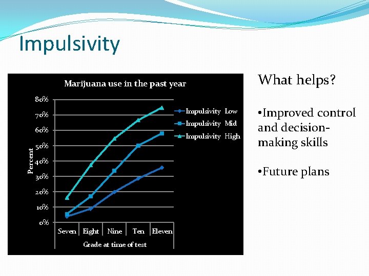 Impulsivity Marijuana use in the past year What helps? 80% Impulsivity Low 70% Impulsivity Impulsivity Marijuana use in the past year What helps? 80% Impulsivity Low 70% Impulsivity