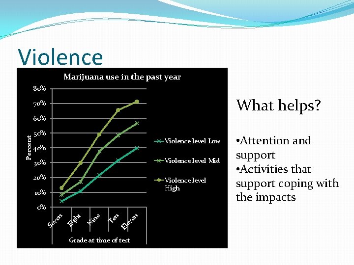 Violence Marijuana use in the past year 80% What helps? 70% 50% Violence level Violence Marijuana use in the past year 80% What helps? 70% 50% Violence level