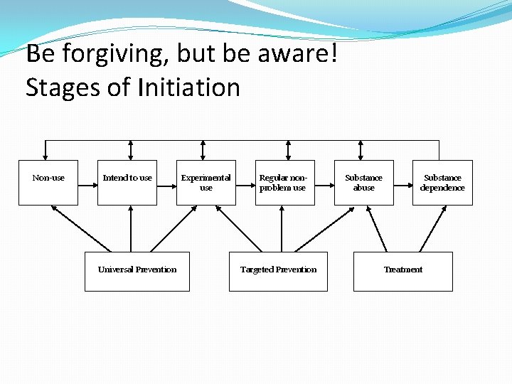 Be forgiving, but be aware! Stages of Initiation Non-use Intend to use Universal Prevention