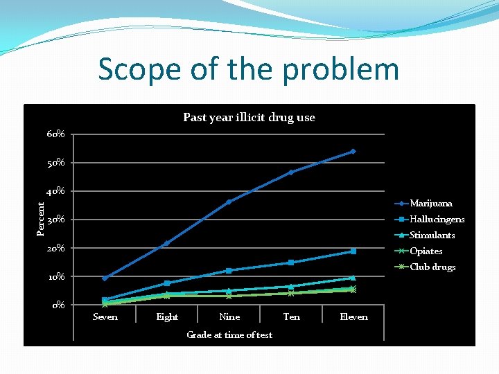 Scope of the problem Past year illicit drug use 60% 50% Percent 40% Marijuana Scope of the problem Past year illicit drug use 60% 50% Percent 40% Marijuana
