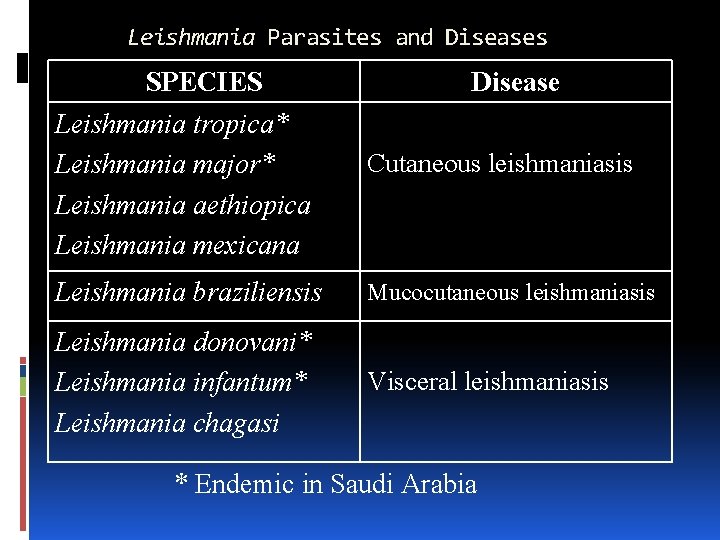 Leishmania Parasites and Diseases SPECIES Leishmania tropica* Leishmania major* Leishmania aethiopica Leishmania mexicana Disease