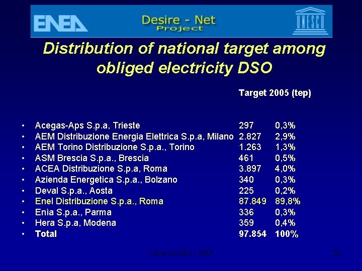 Distribution of national target among obliged electricity DSO Target 2005 (tep) • • •