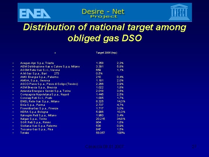 Distribution of national target among obliged gas DSO » • • • • •