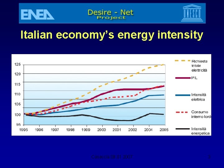 Italian economy’s energy intensity Casaccia 09. 01. 2007 3 