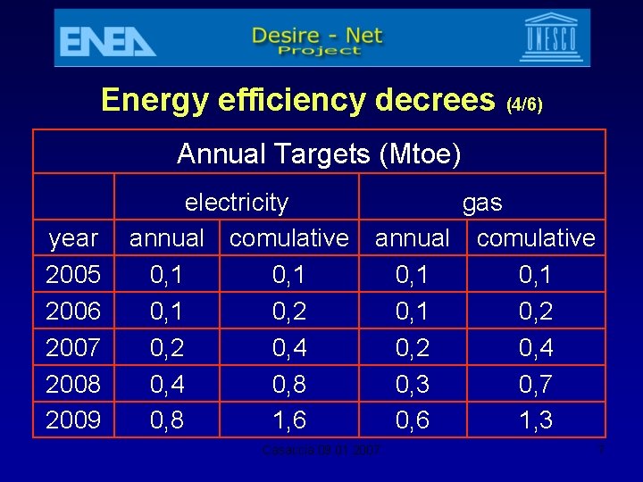 Energy efficiency decrees (4/6) Annual Targets (Mtoe) year 2005 2006 2007 2008 2009 electricity