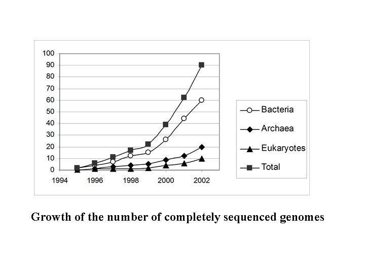 Growth of the number of completely sequenced genomes 
