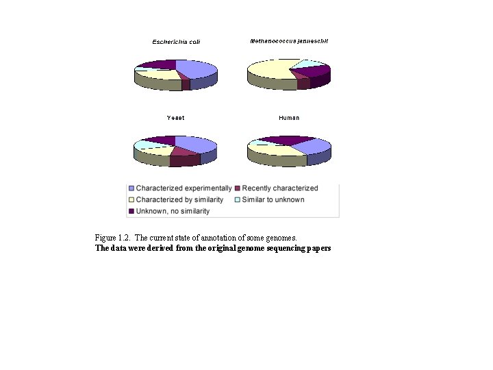 Figure 1. 2. The current state of annotation of some genomes. The data were