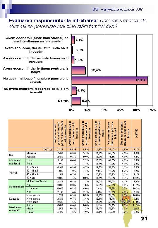 BOP – septembrie-octombrie 2008 Evaluarea răspunsurilor la întrebarea: Care din următoarele afirmaţii se potriveşte