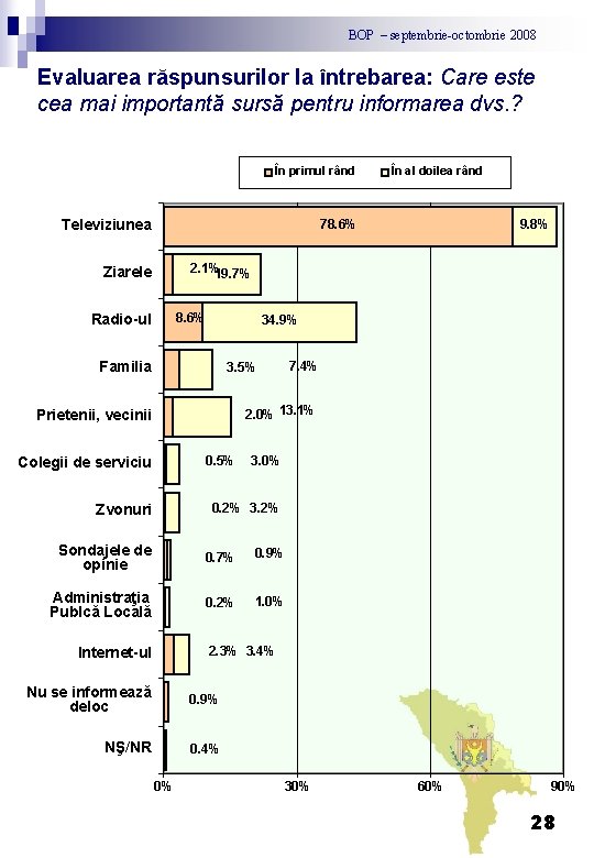 BOP – septembrie-octombrie 2008 Evaluarea răspunsurilor la întrebarea: Care este cea mai importantă sursă