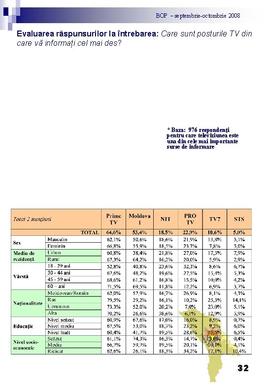 BOP – septembrie-octombrie 2008 Evaluarea răspunsurilor la întrebarea: Care sunt posturile TV din care
