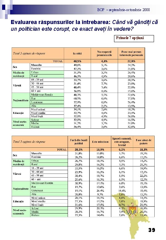 BOP – septembrie-octombrie 2008 Evaluarea răspunsurilor la întrebarea: Când vă gândiți că un politician