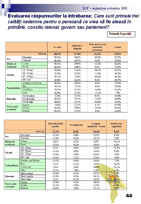 BOP – septembrie-octombrie 2008 Evaluarea răspunsurilor la întrebarea: Care sunt primele trei calități nedemne