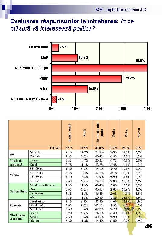 BOP – septembrie-octombrie 2008 Evaluarea răspunsurilor la întrebarea: În ce măsură vă interesează politica?