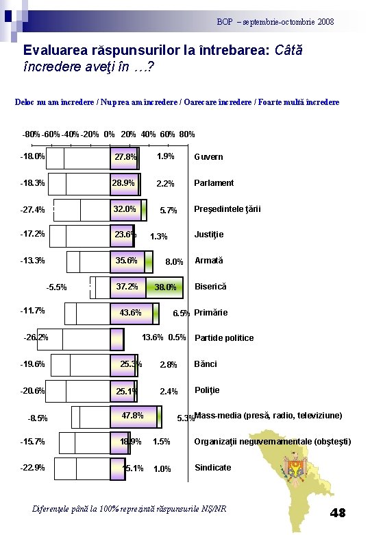 BOP – septembrie-octombrie 2008 Evaluarea răspunsurilor la întrebarea: Câtă încredere aveţi în …? Deloc