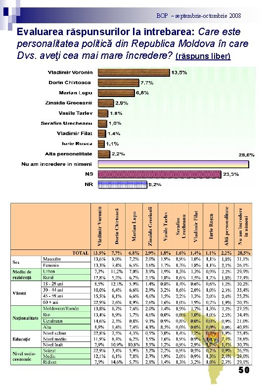 BOP – septembrie-octombrie 2008 Evaluarea răspunsurilor la întrebarea: Care este personalitatea politică din Republica