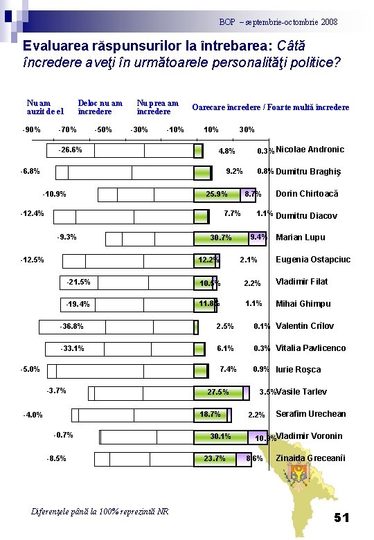 BOP – septembrie-octombrie 2008 Evaluarea răspunsurilor la întrebarea: Câtă încredere aveţi în următoarele personalităţi