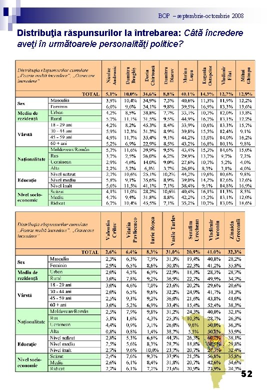 BOP – septembrie-octombrie 2008 Distribuţia răspunsurilor la întrebarea: Câtă încredere aveţi în următoarele personalităţi