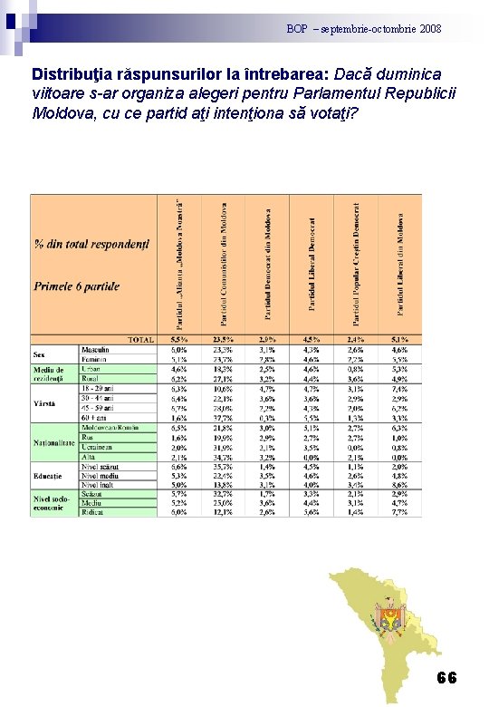 BOP – septembrie-octombrie 2008 Distribuţia răspunsurilor la întrebarea: Dacă duminica viitoare s-ar organiza alegeri