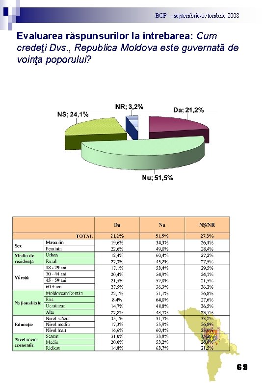 BOP – septembrie-octombrie 2008 Evaluarea răspunsurilor la întrebarea: Cum credeţi Dvs. , Republica Moldova