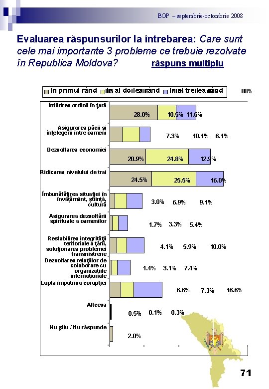 BOP – septembrie-octombrie 2008 Evaluarea răspunsurilor la întrebarea: Care sunt cele mai importante 3
