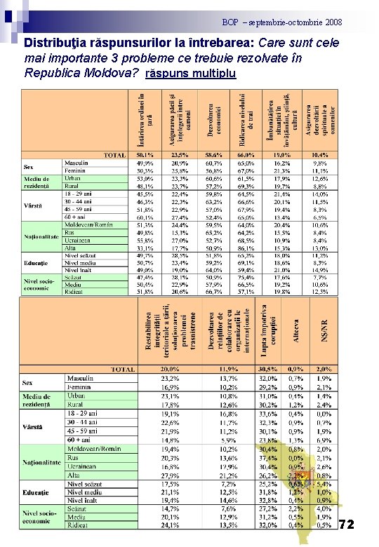BOP – septembrie-octombrie 2008 Distribuţia răspunsurilor la întrebarea: Care sunt cele mai importante 3
