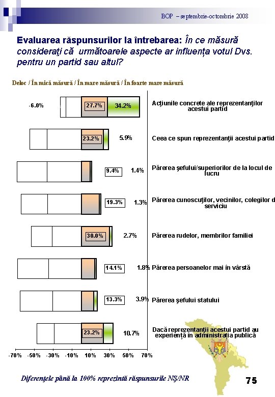 BOP – septembrie-octombrie 2008 Evaluarea răspunsurilor la întrebarea: În ce măsură consideraţi că următoarele