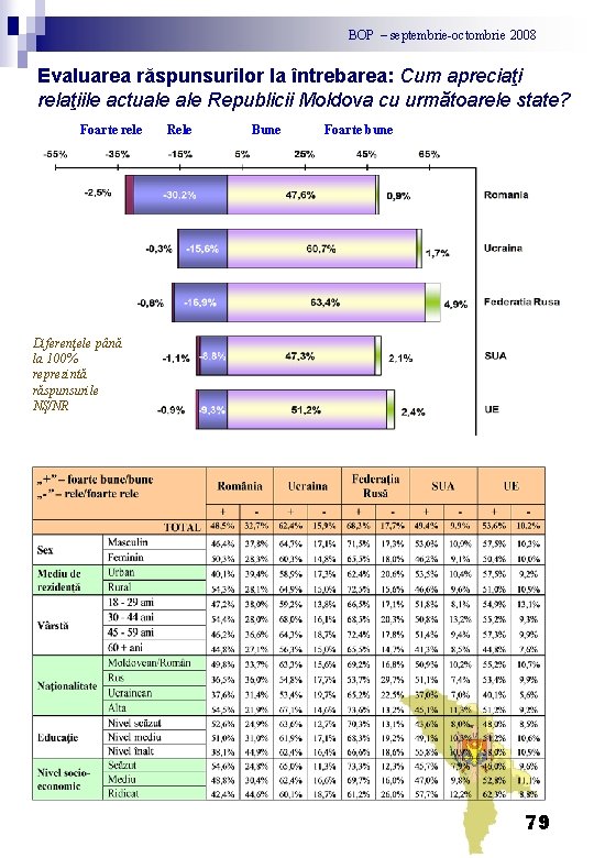 BOP – septembrie-octombrie 2008 Evaluarea răspunsurilor la întrebarea: Cum apreciaţi relaţiile actuale Republicii Moldova