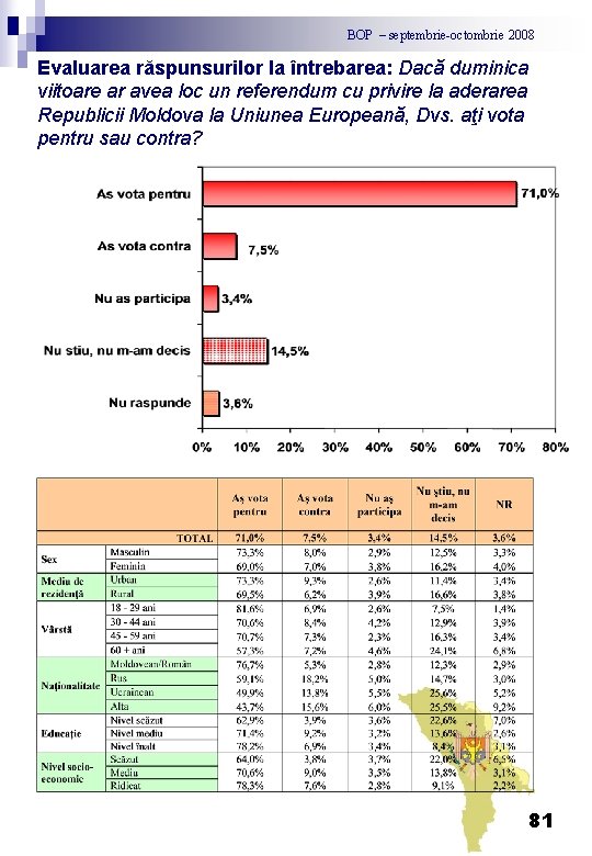 BOP – septembrie-octombrie 2008 Evaluarea răspunsurilor la întrebarea: Dacă duminica viitoare ar avea loc