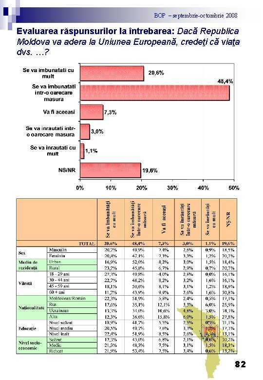 BOP – septembrie-octombrie 2008 Evaluarea răspunsurilor la întrebarea: Dacă Republica Moldova va adera la