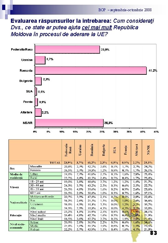 BOP – septembrie-octombrie 2008 Evaluarea răspunsurilor la întrebarea: Cum consideraţi Dvs. , ce state