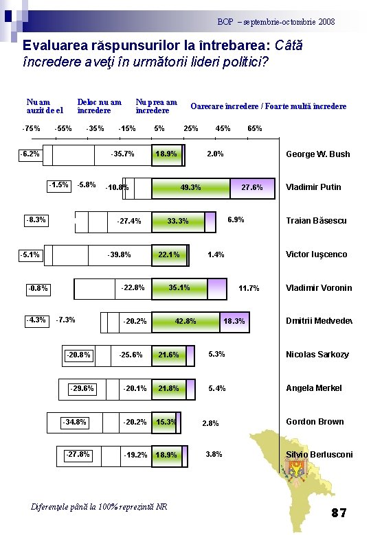 BOP – septembrie-octombrie 2008 Evaluarea răspunsurilor la întrebarea: Câtă încredere aveţi în următorii lideri