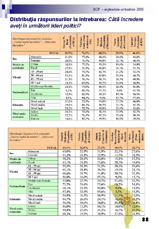 BOP – septembrie-octombrie 2008 Distribuţia răspunsurilor la întrebarea: Câtă încredere aveţi în următorii lideri