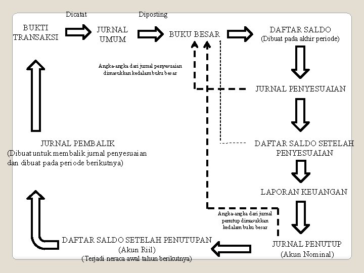 Dicatat BUKTI TRANSAKSI Diposting JURNAL UMUM BUKU BESAR DAFTAR SALDO (Dibuat pada akhir periode)