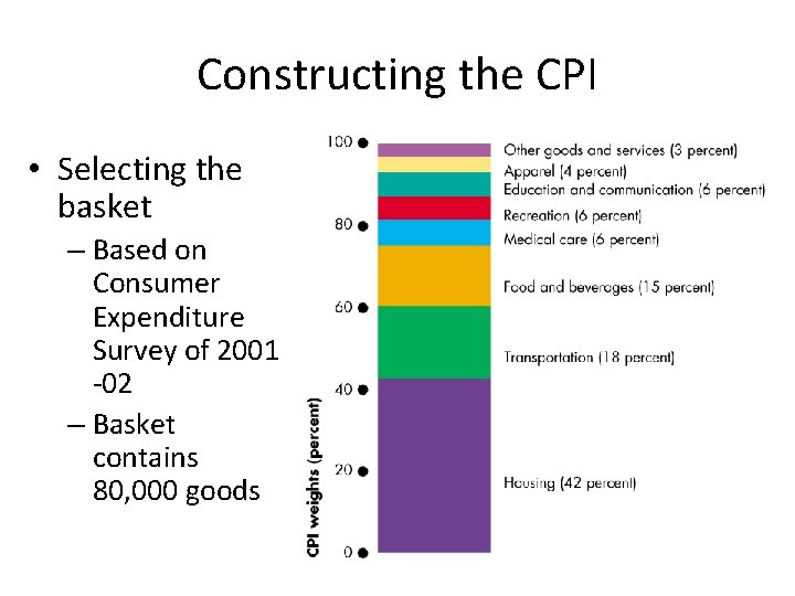 Constructing the CPI • Selecting the basket – Based on Consumer Expenditure Survey of