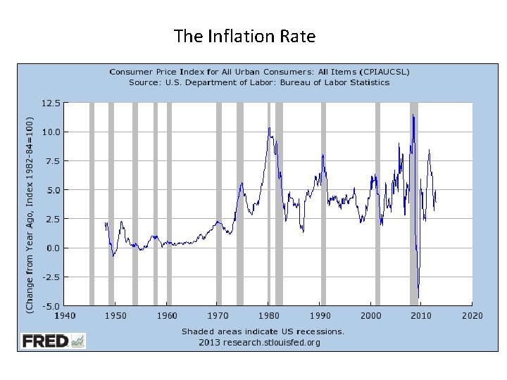 The Inflation Rate 