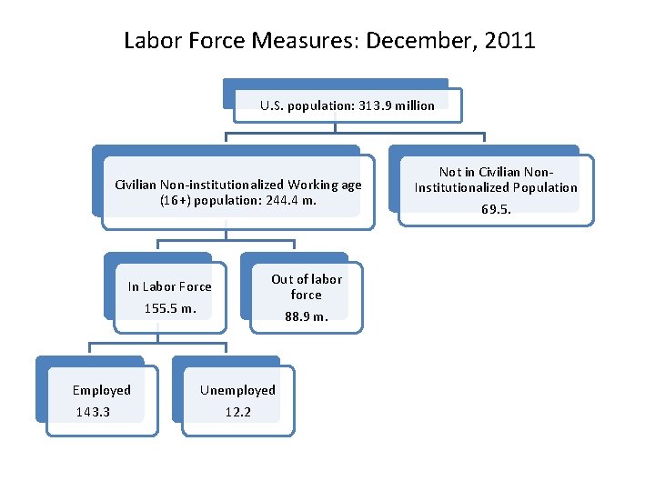 Labor Force Measures: December, 2011 U. S. population: 313. 9 million Civilian Non-institutionalized Working