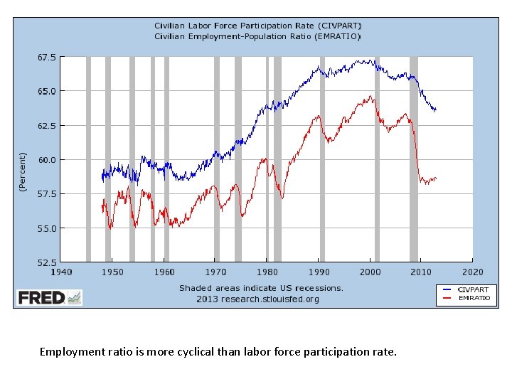 Employment ratio is more cyclical than labor force participation rate. 