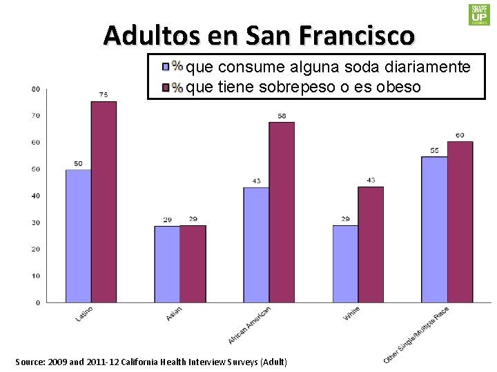 Adultos en San Francisco % que consume alguna soda diariamente % que tiene sobrepeso