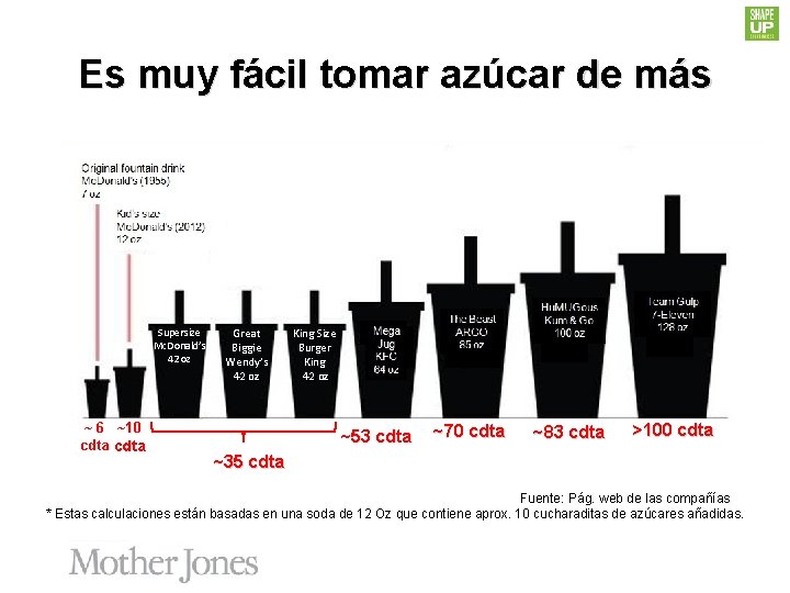 Es muy fácil tomar azúcar de más Supersize Mc. Donald’s 42 oz ~ 6