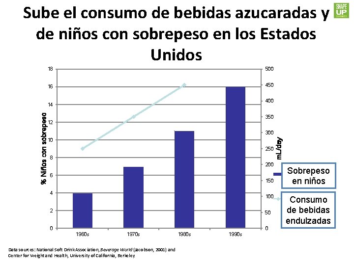 Sube el consumo de bebidas azucaradas y de niños con sobrepeso en los Estados