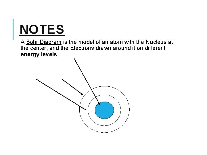 NOTES A Bohr Diagram is the model of an atom with the Nucleus at